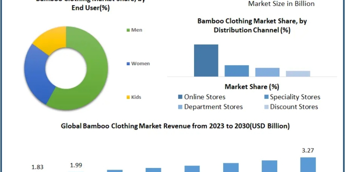 Bamboo Clothing Market: Anticipated Revenue to Exceed USD 3.27 Billion by 2030