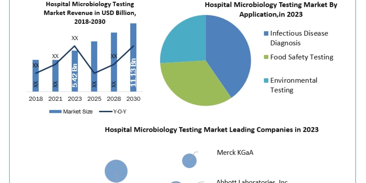 Hospital Microbiology Testing