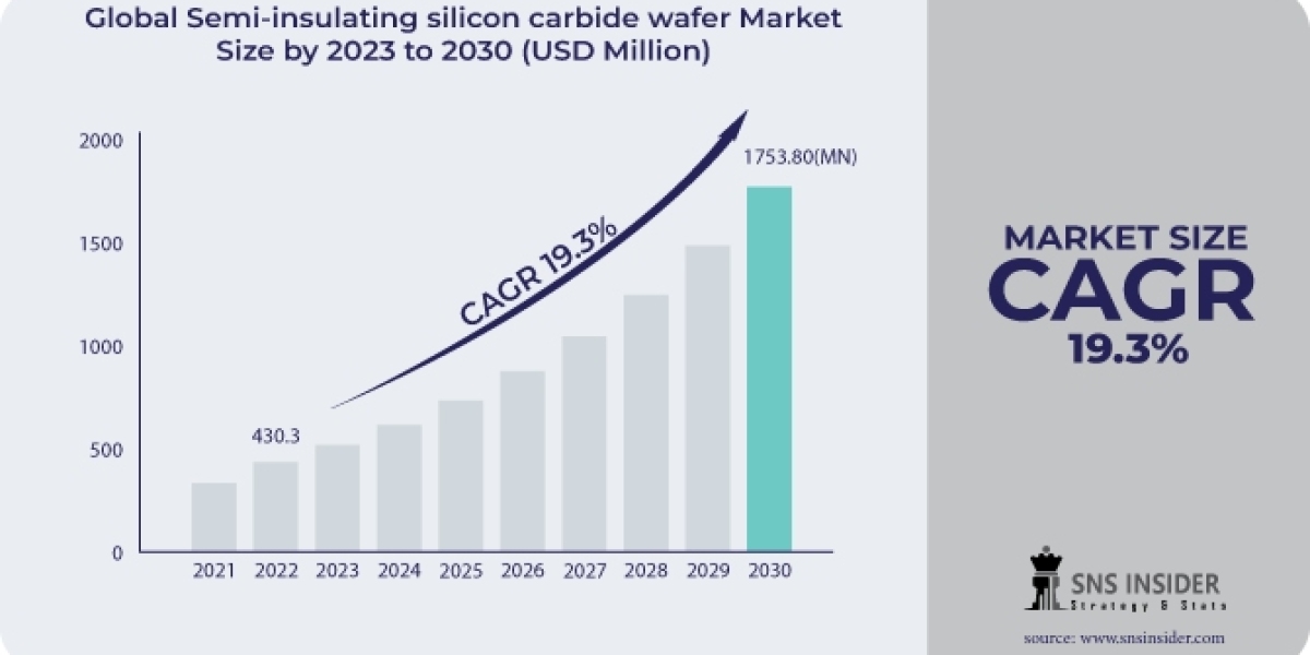 Semi-Insulating Silicon Carbide Wafer Market: Size, Share, and Regional Analysis