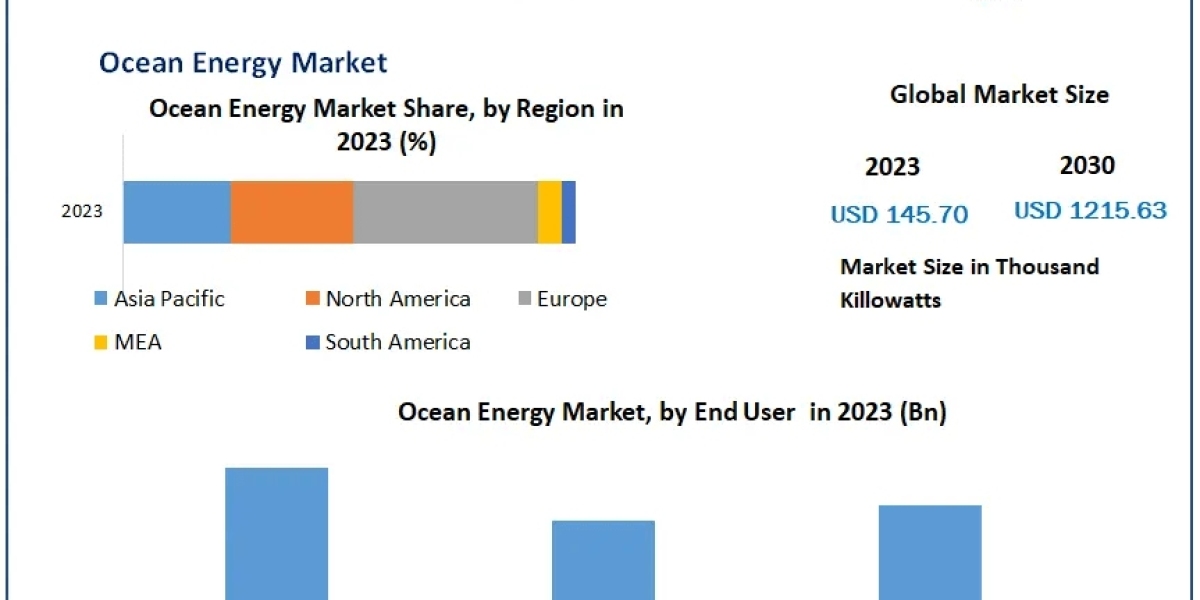 Ocean Energy Market Growth, Overview with Detailed Analysis 2024-2030