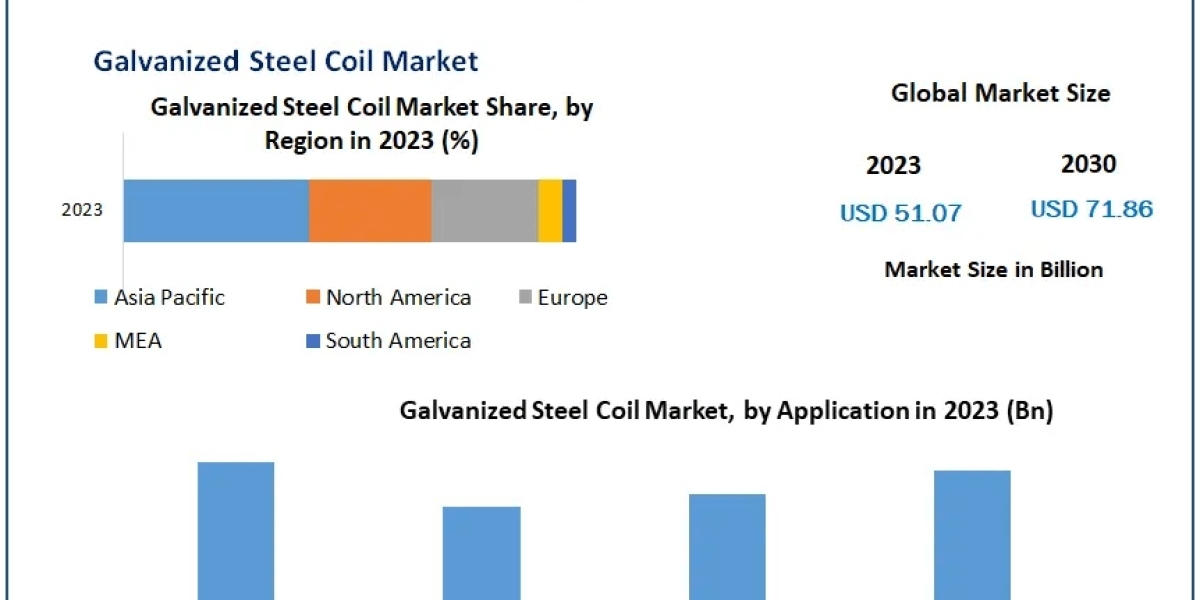 Galvanized Steel Coil Market Growth, Overview with Detailed Analysis 2024-2030