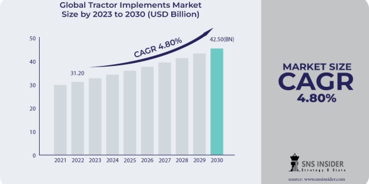 Tractor Implements Market Size, Share & Growth Report 2030: Size & Industry Trends