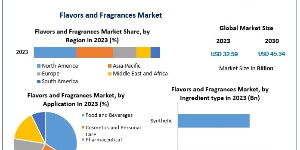 Flavors and Fragrances Market Provides Detailed Insight by Trends, Challenges, and Competitive Analysis- 2030