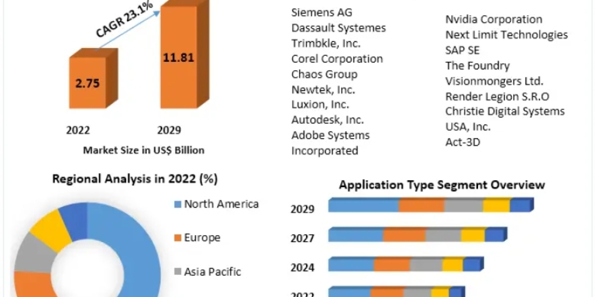 Visualization and 3D Rendering Software Market Revenue Projection to 2029