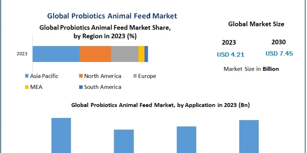 Probiotics Animal Feed Market Business Trends, Emerging Growth