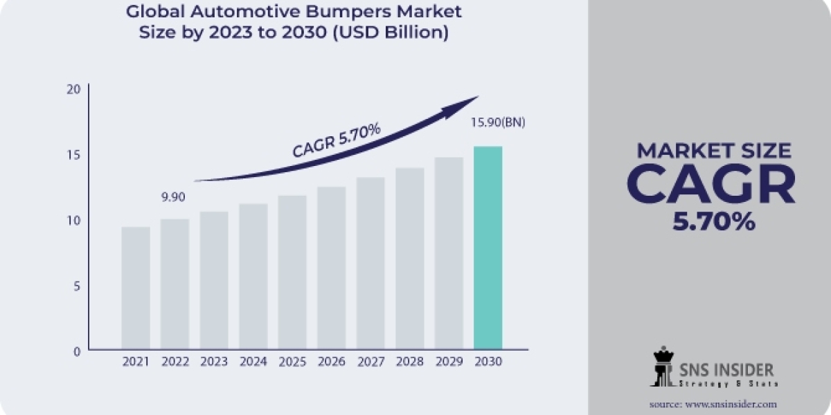 Automotive Bumpers Market Size, Share & Growth Report 2030 Strategies & Forecast Insights