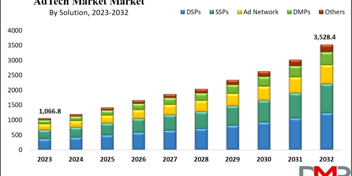 AdTech Market: A Comprehensive Analysis of Growth Trends and Opportunities