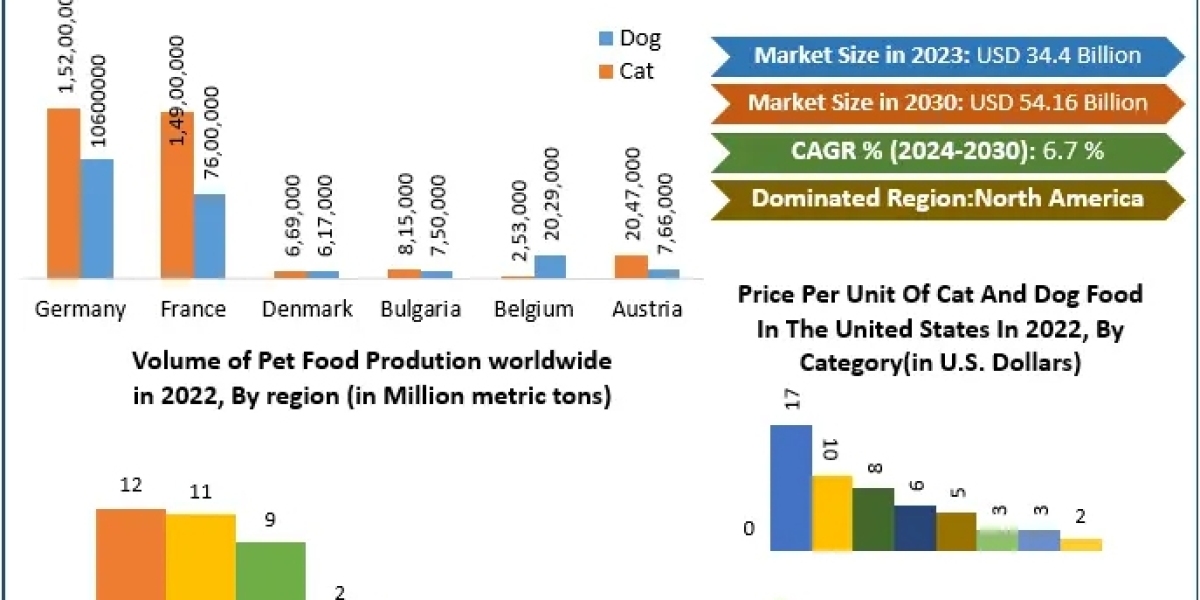 Pet Food Ingredients Market Set for Robust Growth, Predicts USD 54.16 Billion by 2030