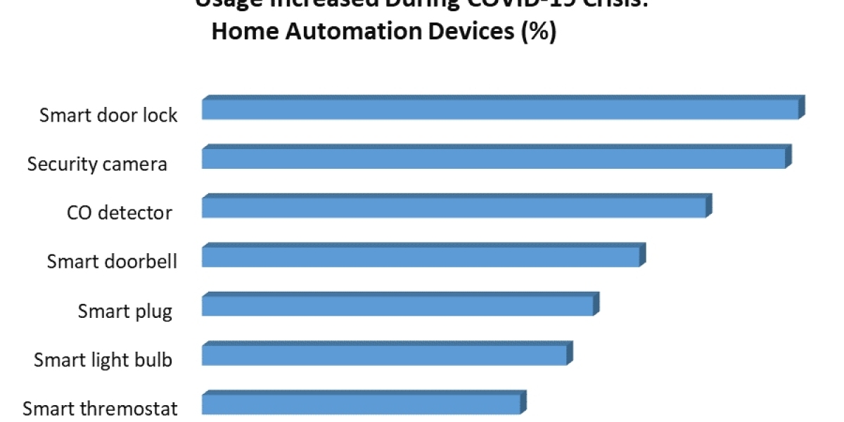 Home Automation System Market Top Trends, Business Share, Competitive Analysis and Growth in Future by 2029.