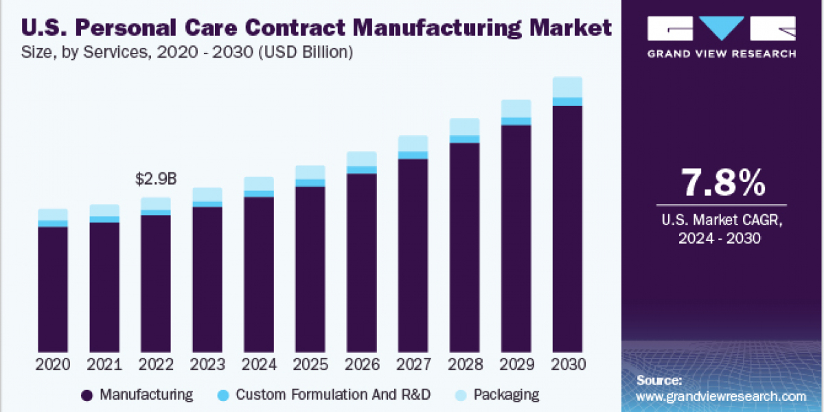 Driving Innovation through Collaboration and Strategic Partnerships in Personal Care Contract Manufacturing