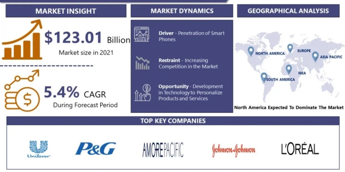 Digitalization of Beauty Market Navigating the Landscape: Size, Growth, and Share