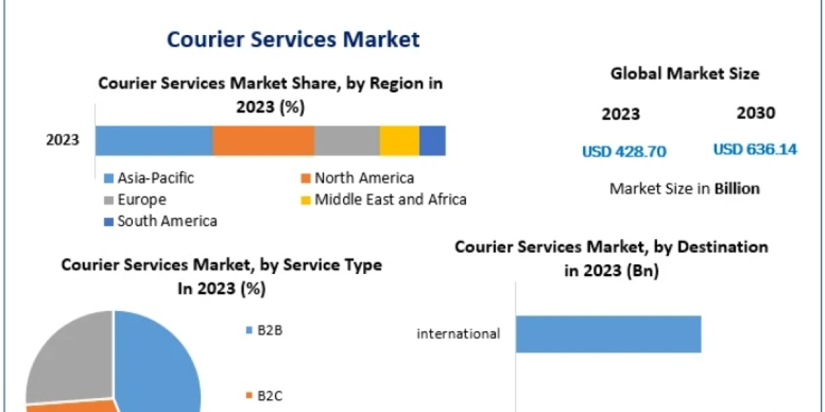 Courier Services Market Projection: USD 636.14 Billion Expected by 2030