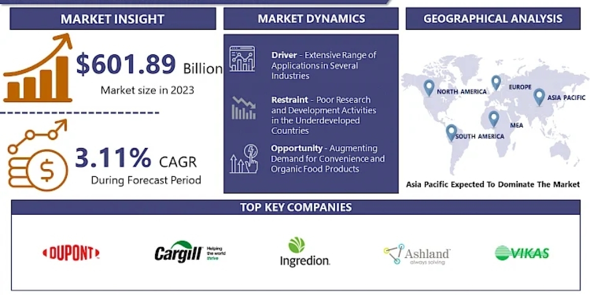 Guar Gum Market Size To Reach USD 601.89 Million By 2032, At Growth Rate (CAGR) Of 3.11%| IMR