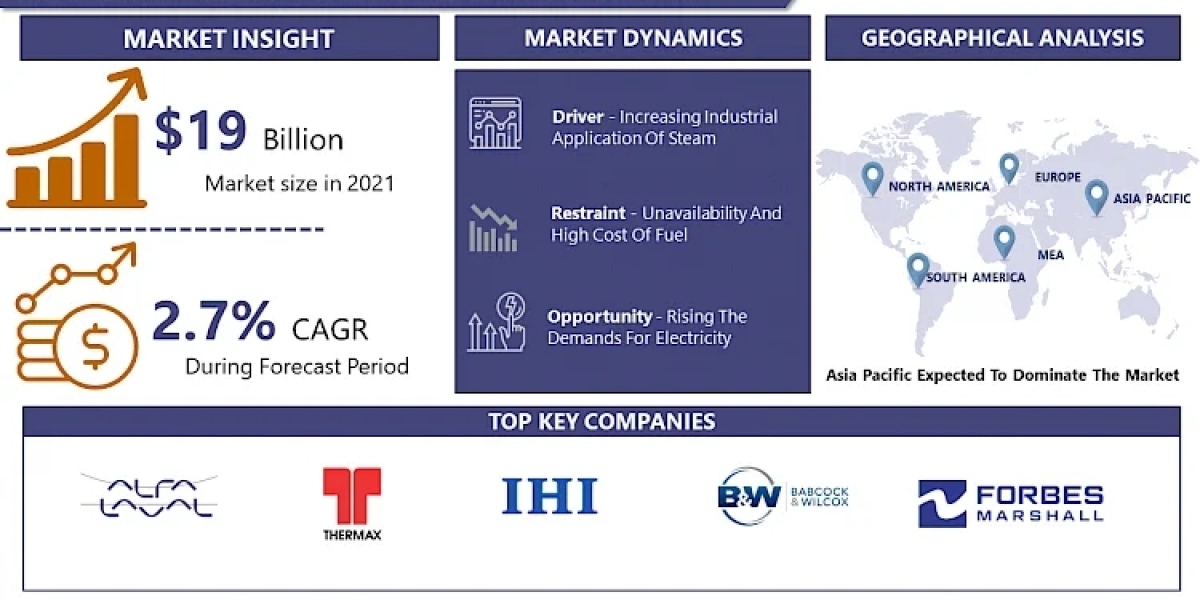 Global Steam Boiler Systems Market Size Will Attain USD 24.14 Billion By 2030 | IMR