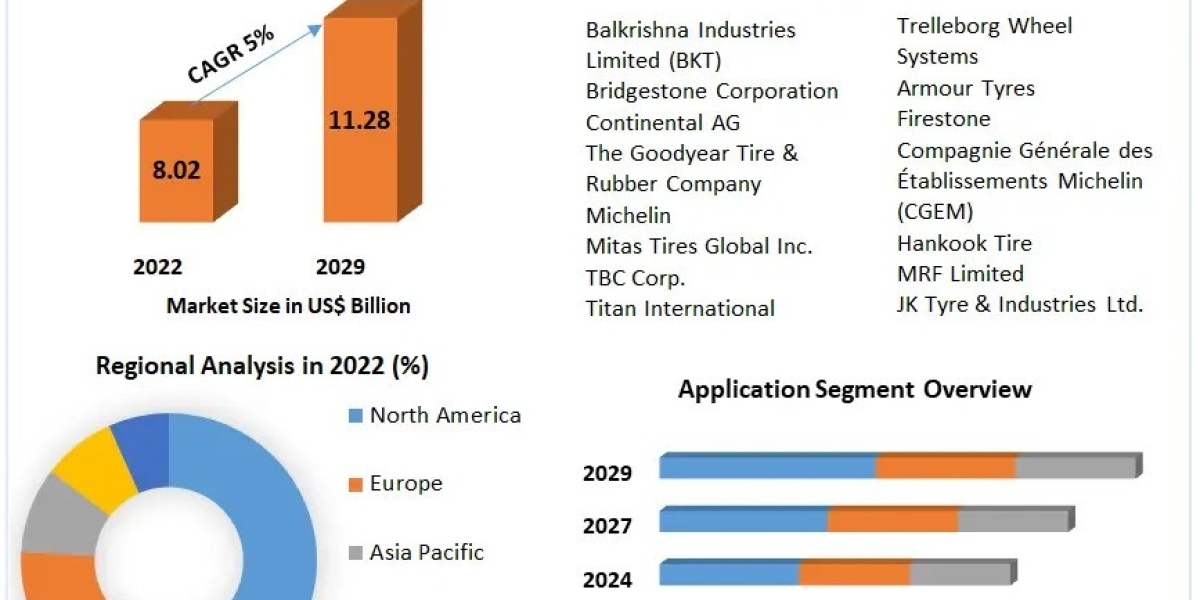 Farm Tire Market Insights on Scope and Growing Demands 2029