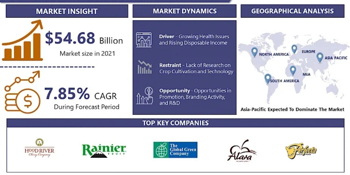 Fresh Cherries Market: Overview, Size, Top Trends and Opportunities as Per the Business Research Company's Analysis