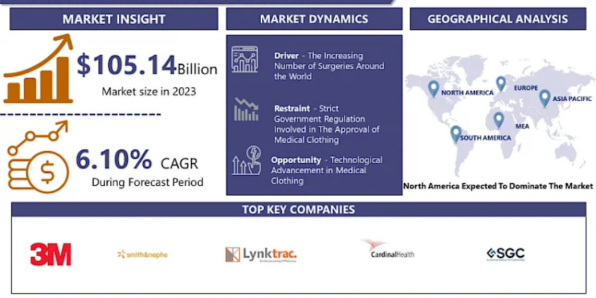 Medical Clothing Market: Projected to Hit USD 179.15 Billion by 2032 at CAGR of 6.10% | IMR