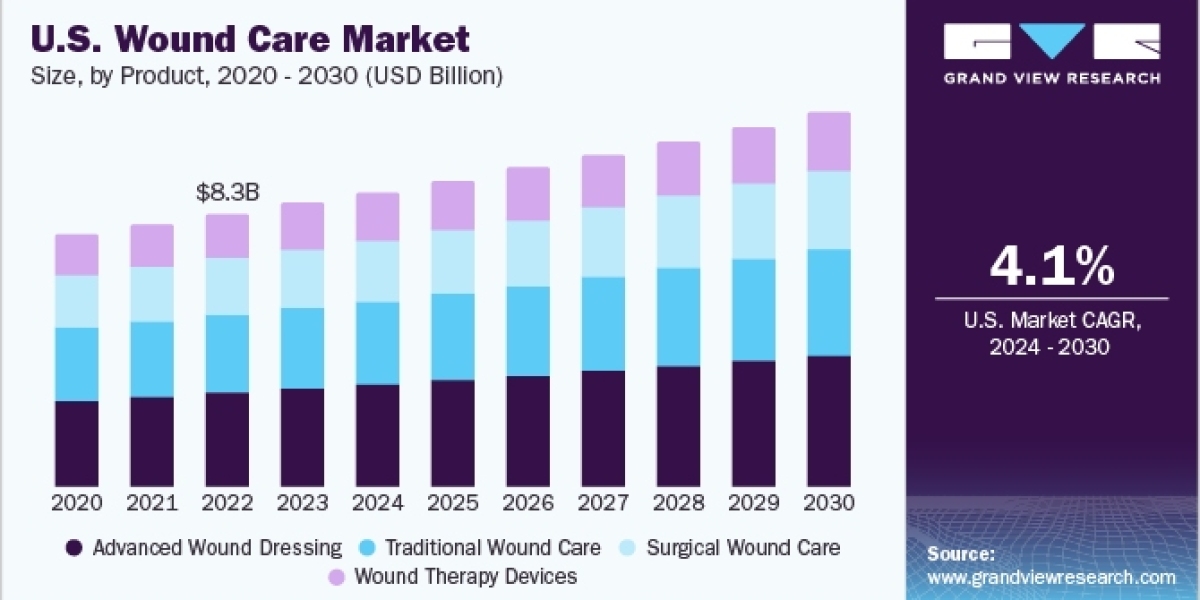 Innovative Technologies and Materials Elevate the Functionality and Efficacy of Wound Care Products