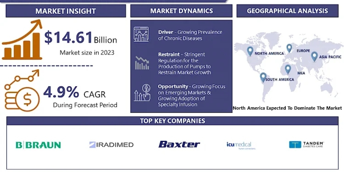 Infusion Pump Market Size, Share, Growth Set to Reach 21.44 billion USD by 2032 with 4.9% CAGR: IMR