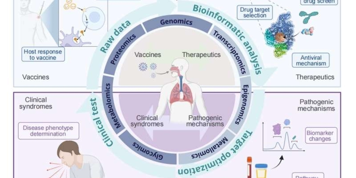 Global Multiomics Market will grow at highest pace owing to increasing research funding for healthcare