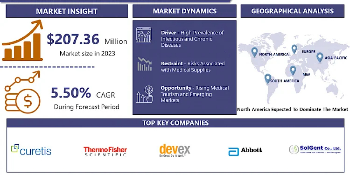 Medical Kits Market, Size, Share, Trends, Growth Analysis and forecast, 2024-2032 | IMR