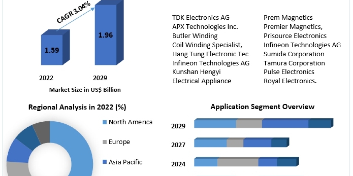 Switched-Mode Power Supply Transformer Market Trends: Size, Share, and Forecast Analysis 2023-2029