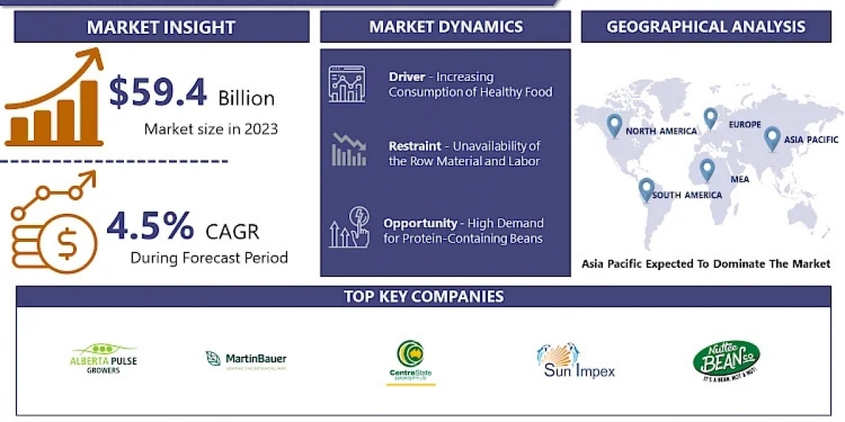 Global Fava Beans Protein Market Size To Reach USD 88.29 Billion By 2032, At Growth Rate (CAGR) Of 4.5%