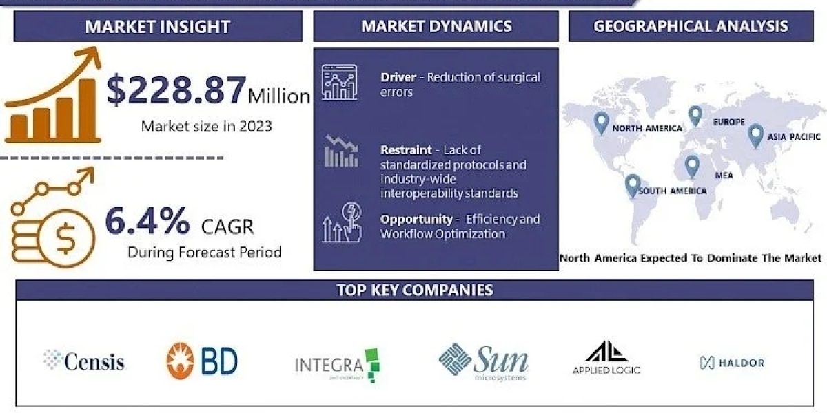 Global Surgical Instrument Tracking System Market Size Worth $400.01 Million By 2032 | IMR