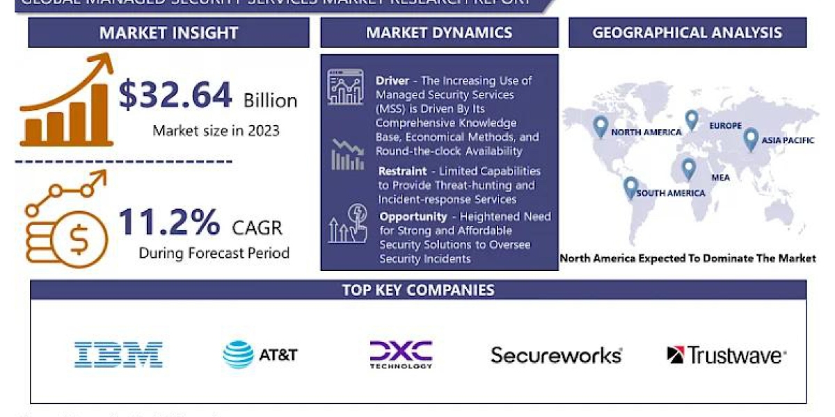 Managed Security Services Market Size Report Predicts Healthy Growth with Demand & Forecasts