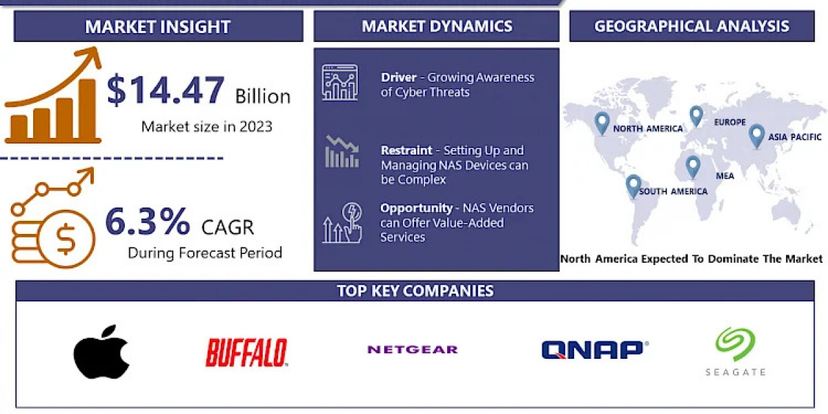 Consumer NAS and SMB NAS Market 2032 Overview: Size, Share, and Growth