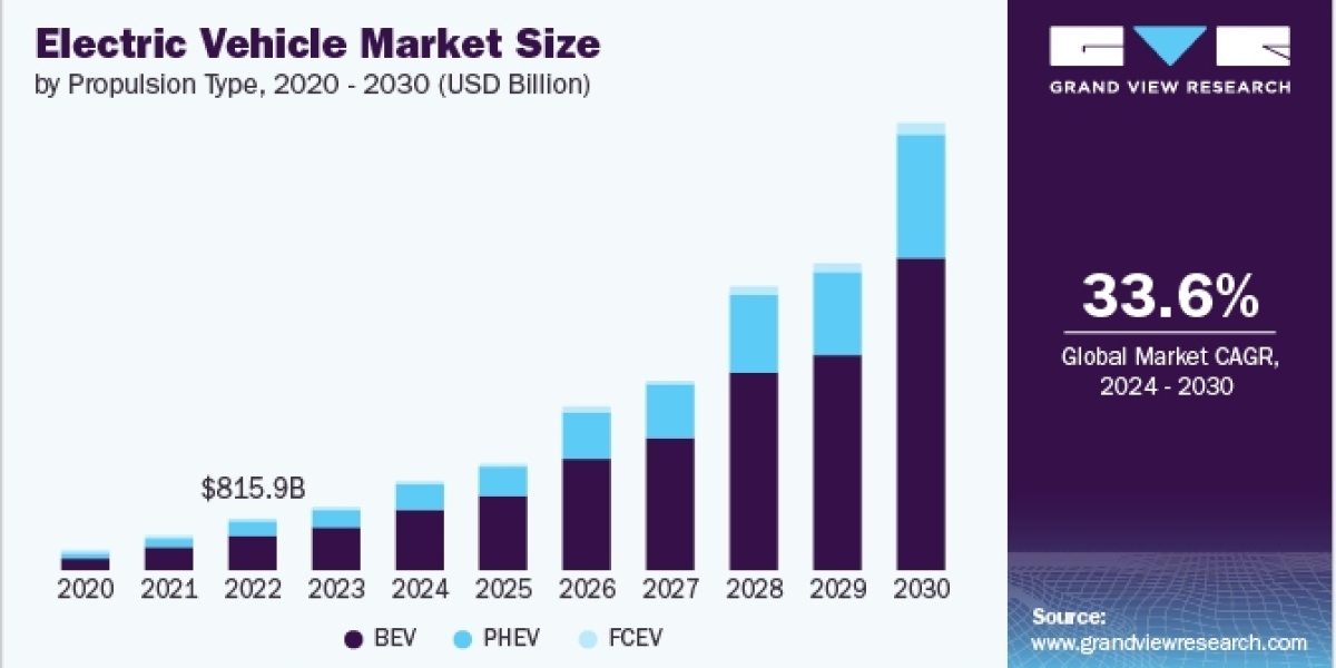 The Electric Vehicle Market Charges Ahead: Trends, Challenges, and Opportunities