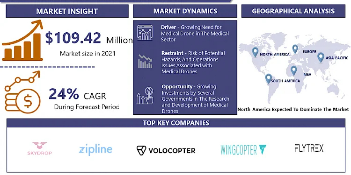 Medical Drones Market, Size, Share, Growth, Drivers, Trends Analysis and Forecast 2024-2032