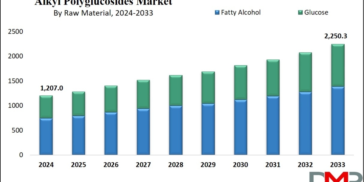 Alkyl Polyglucosides Market is ready to hit USD 2,250.3 million by 2033 at a CAGR of 7.2%.