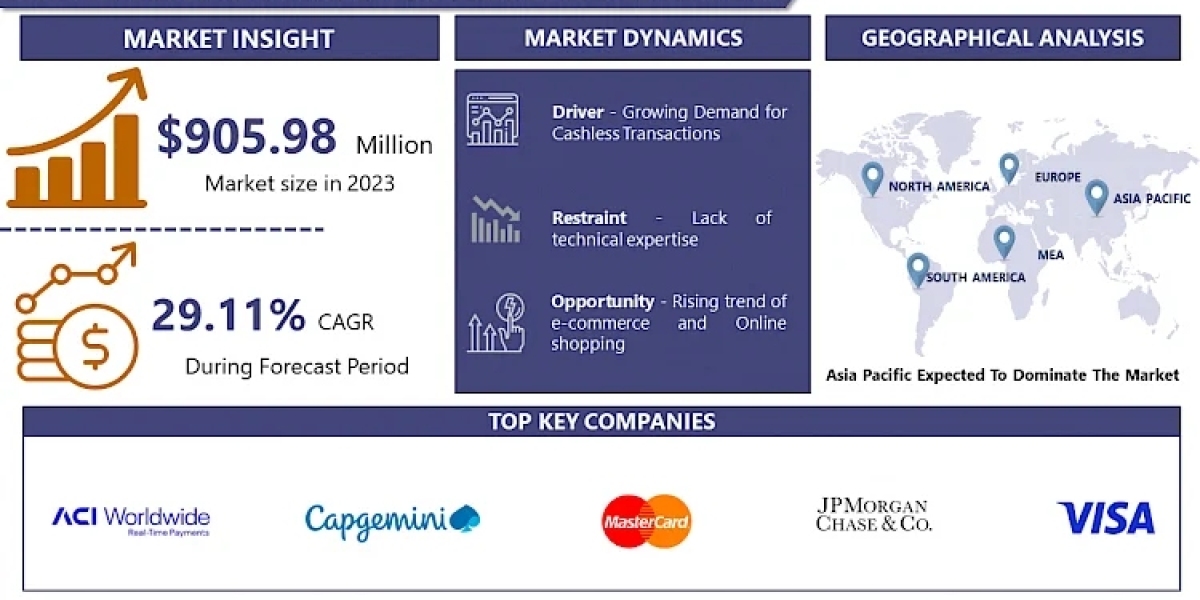 Faster Payment Service (FPS) Market worth 9026.67 billion by 2032, growing at a CAGR of 29.11% - Introspective Market Re