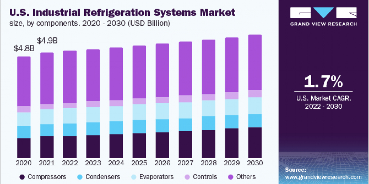 Industrial Refrigeration Systems Market Witnessing Increased Adoption in the Processed Food and Ready-to-Eat Meals Manuf