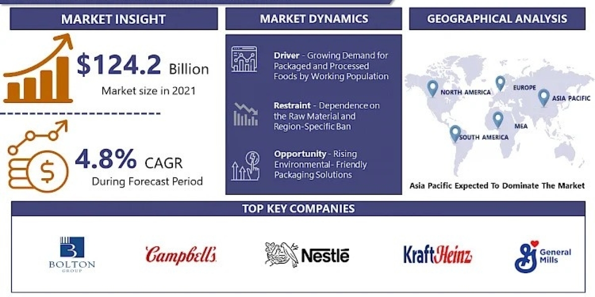 Canned Food Market Trends, Share, Size, Growth Drivers, and Forecast 2024-2032