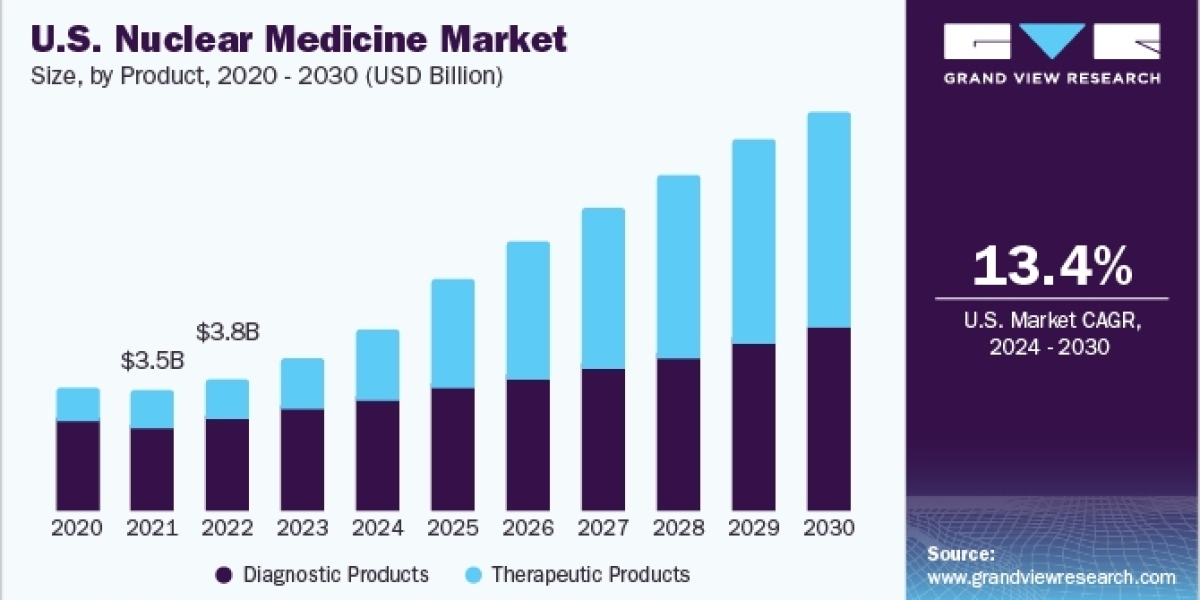 Surging Adoption of Nuclear Medicine Diagnostics and Therapeutics Fueling Market Growth and Transformation Worldwide