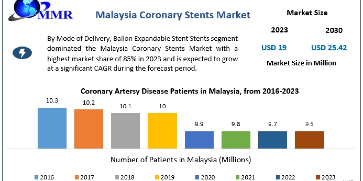 Mexico Coronary Stents Market Growth Segments - Business Size with Forthcoming Developments