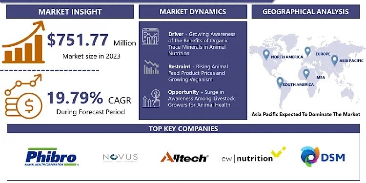 Animal Feed Organic Trace Minerals Market Size to Surpass USD 1410.25 Million with a CAGR of 19.79 % by 2032