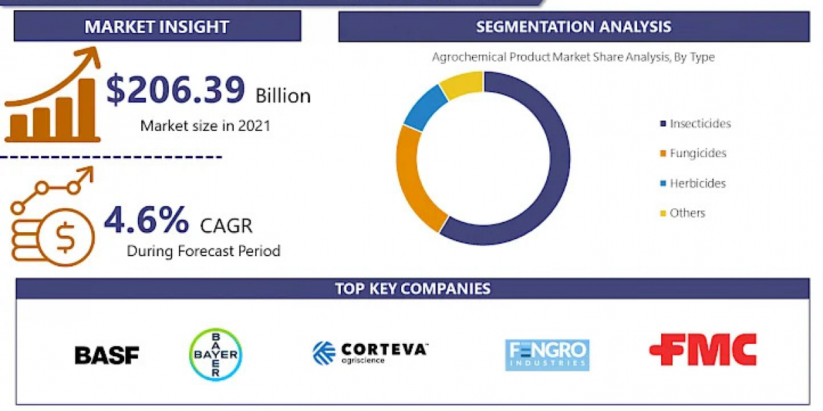 Agrochemicals Products Market - Size, Share, Outlook, and Opportunity Analysis, 2024 – 2032