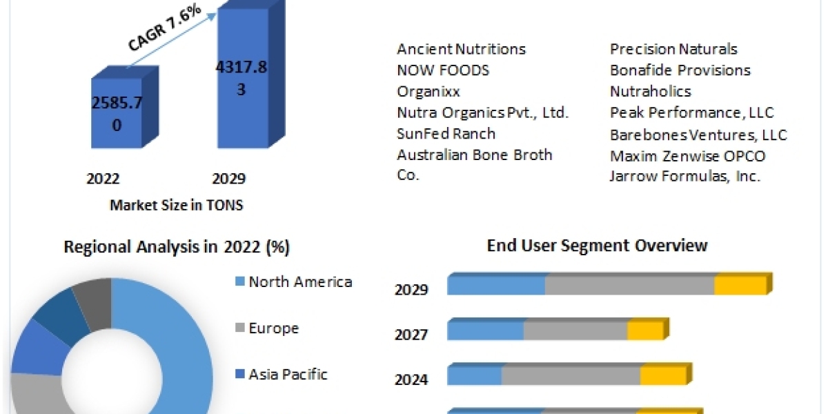 Bone Broth Protein Market Trends and Share Analysis (2023-2029)