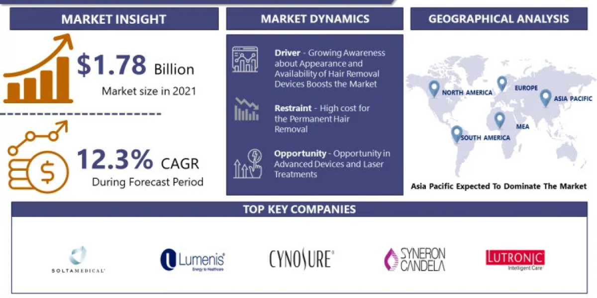 Hair Removal Market Analysis Report Worldwide Opportunities, Driving Forces, Future Potential 2032 |IMR