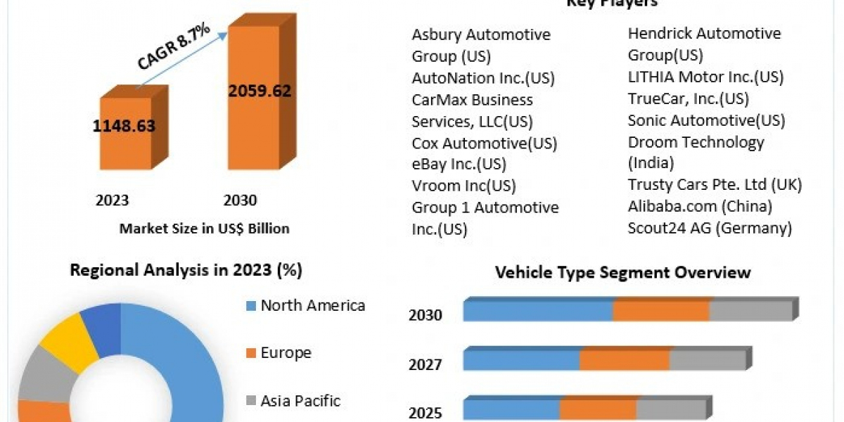 Advancements in Auto Retail Used Car Market Forecast 2030