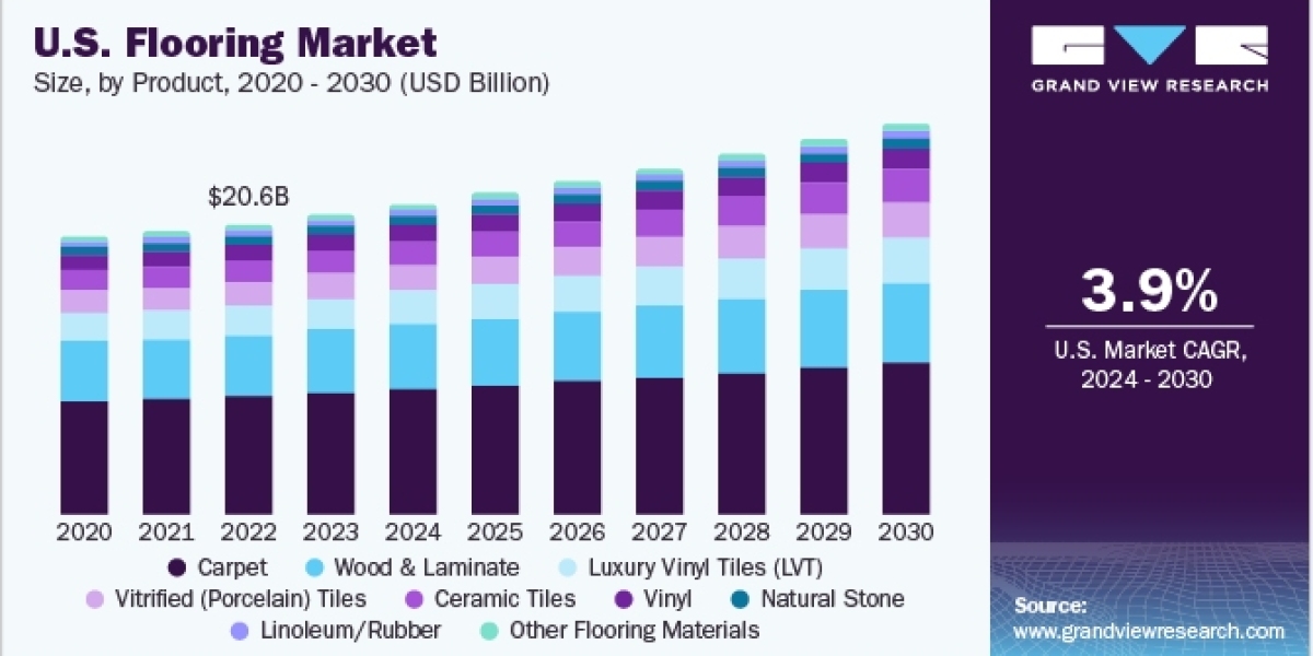 Flooring Market Forecasts Highlight Shifting Consumer Preferences