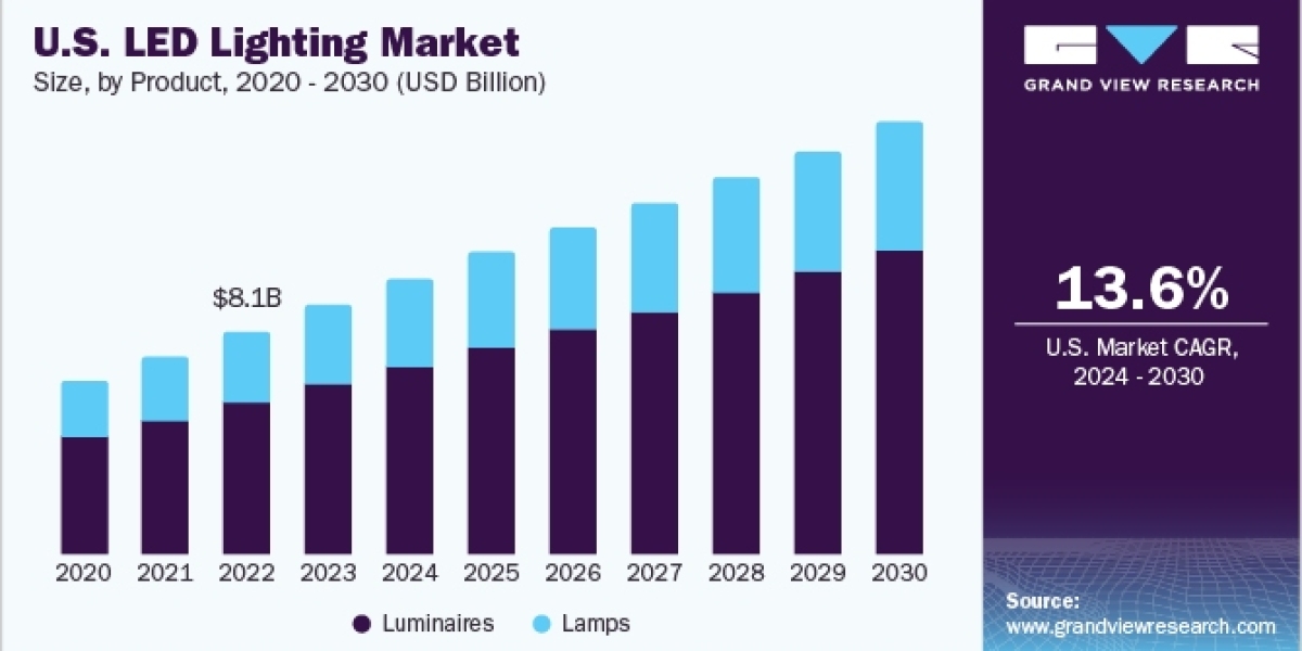 LED Lighting Market Forecast to Experience Substantial Growth Driven by Rising Preference for Color-Tunable Lighting