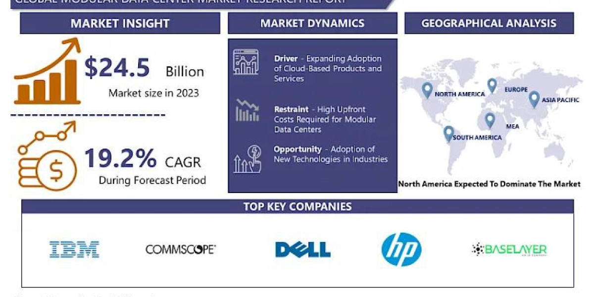 Modular Data Center Market: Research Report on Regional Size and Status 2024-2032