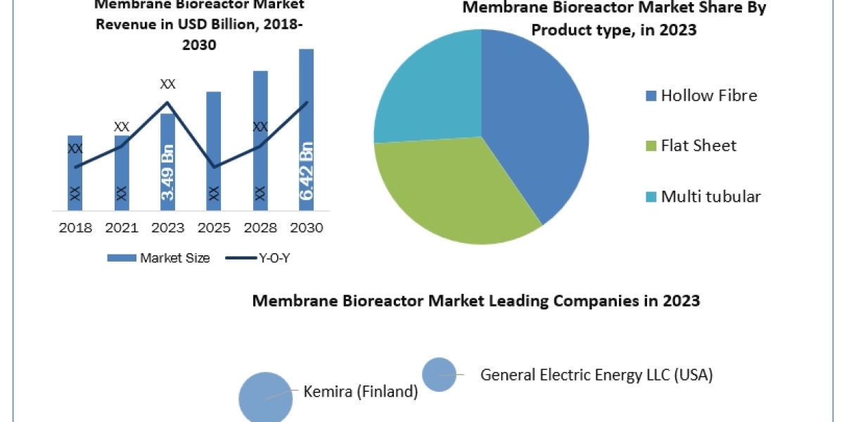 Membrane Bioreactor Market Application, Breaking Barriers, Key Companies Forecast 2030