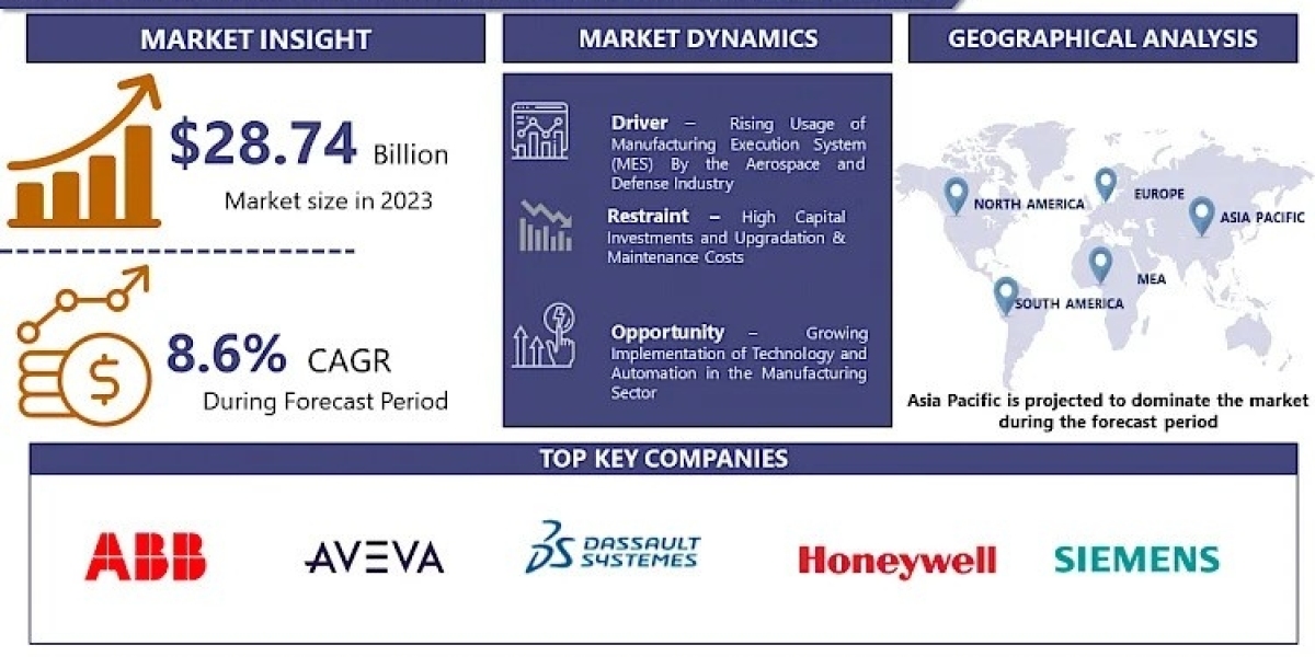 Manufacturing Execution System Market Size To Surpass USD 28.74 Billion In 2032