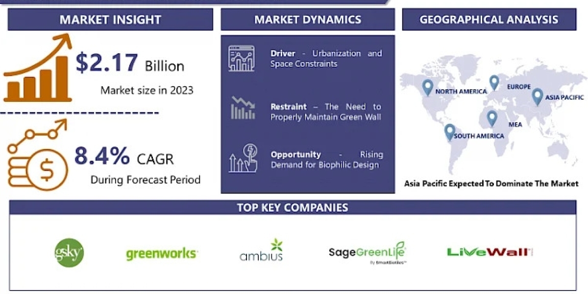 Global Green Walls Market Size To Reach US$ 4.48 Billion By 2032, At Growth Rate (CAGR) Of 8.4%