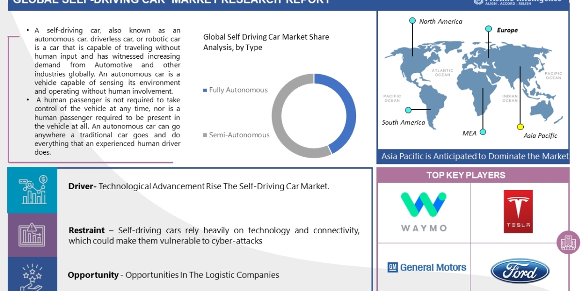 Global Self-Driving Car Market ($65330 Mn by 2030) Growth Forecasts at 13.90% CAGR During (2023-2030)